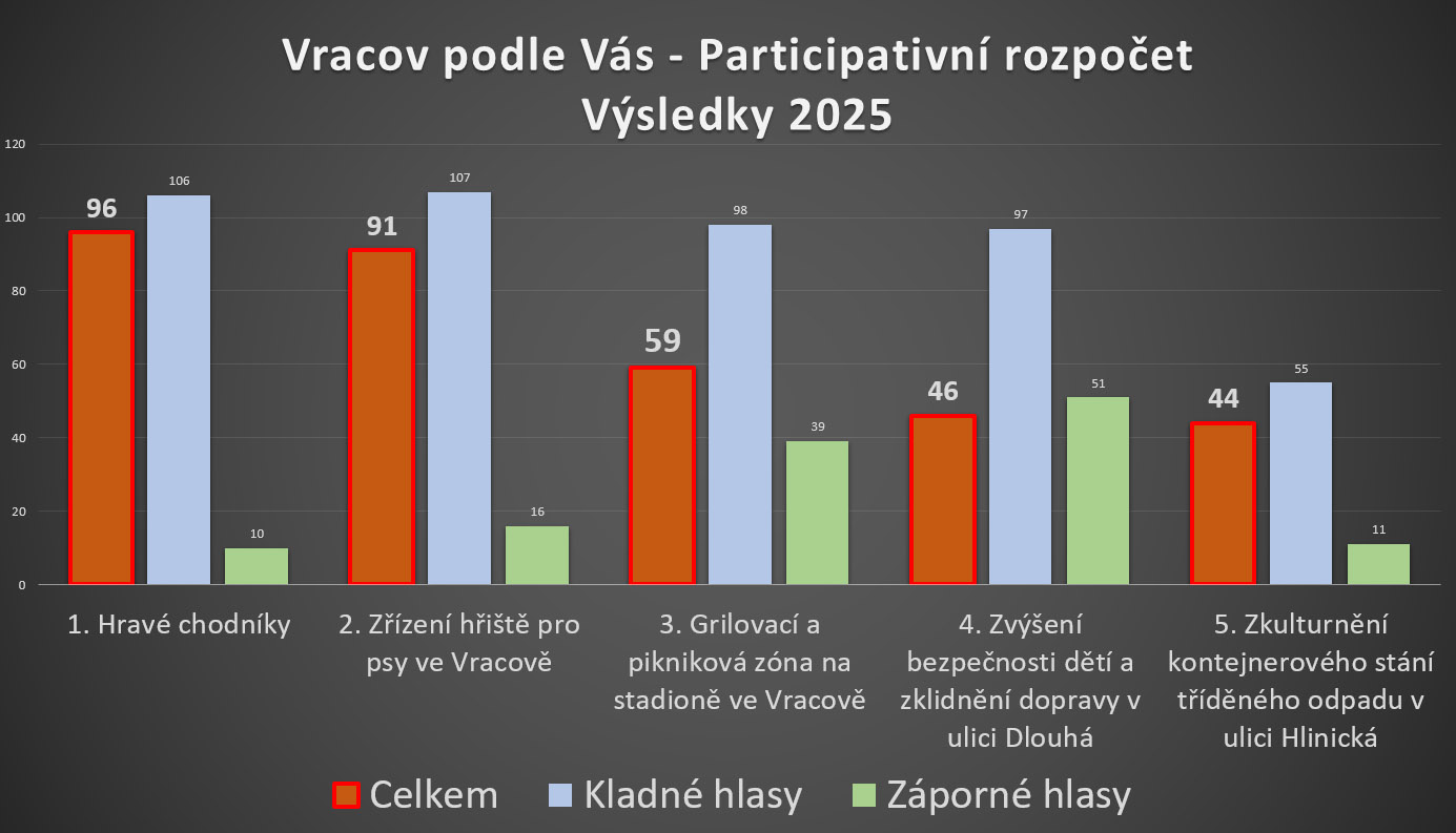 výsledky 2025